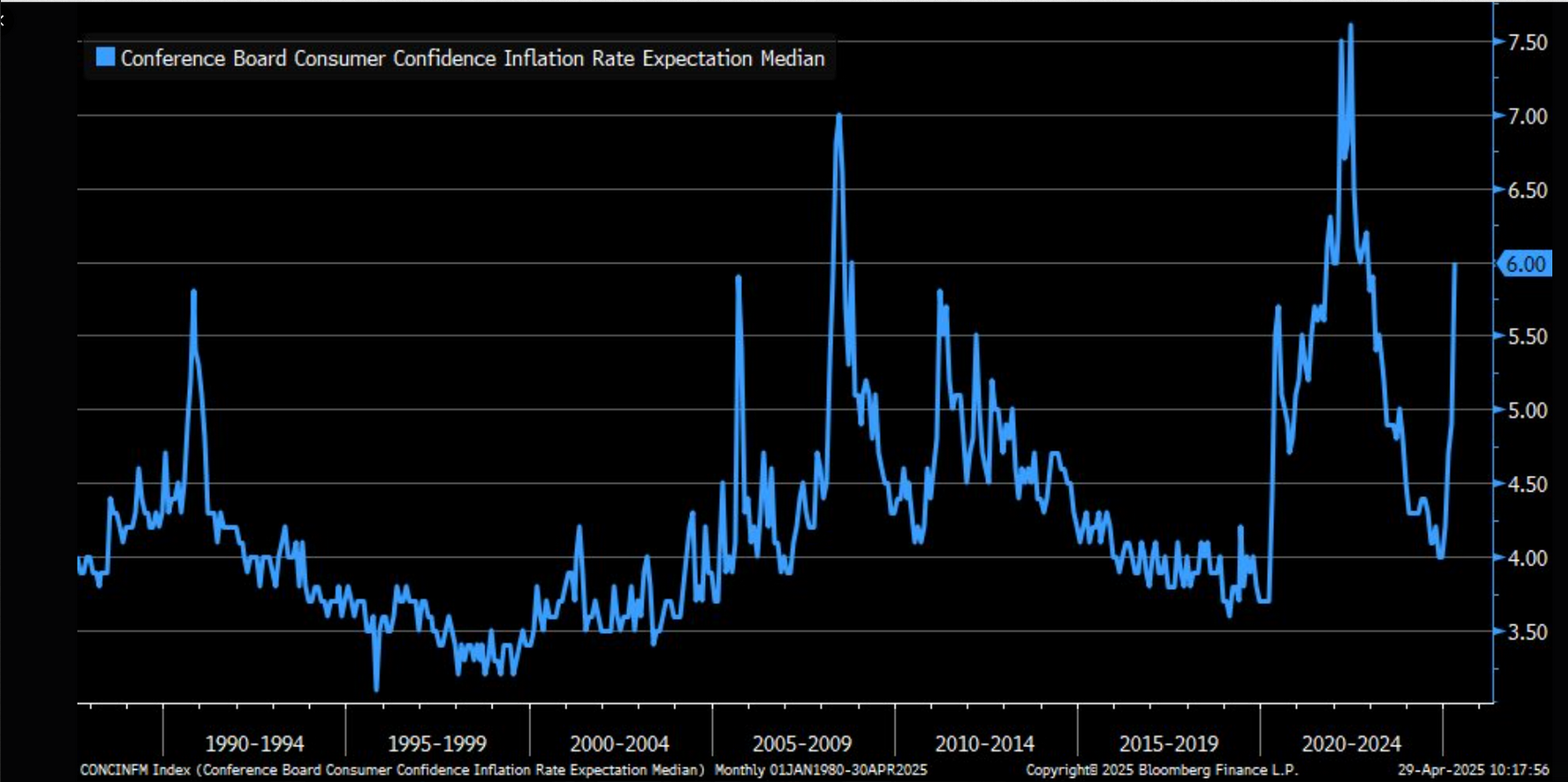 CB Consumer Confidence Inflation Expectations2