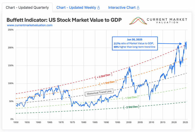 Buffett Indicator