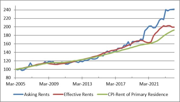 Rent Comparison