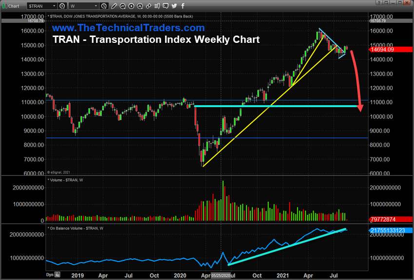 Transportation Index Weekly Chart.