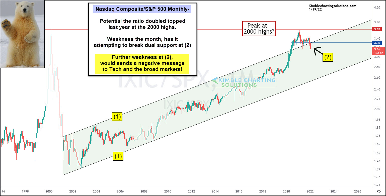 NASDAQ Composite/SPX Ratio Monthly Chart