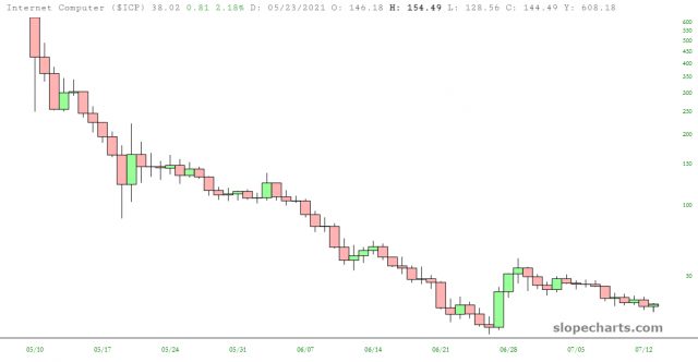 ICP Chart