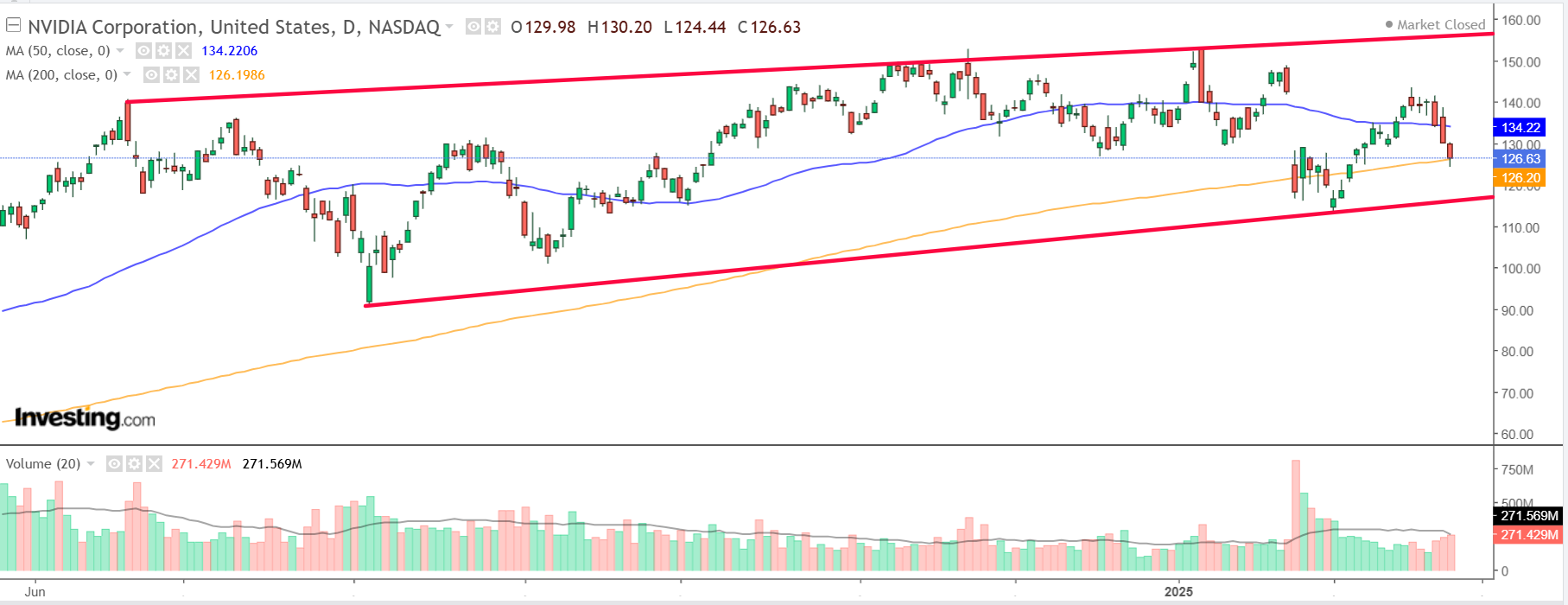 NVIDIA Chart