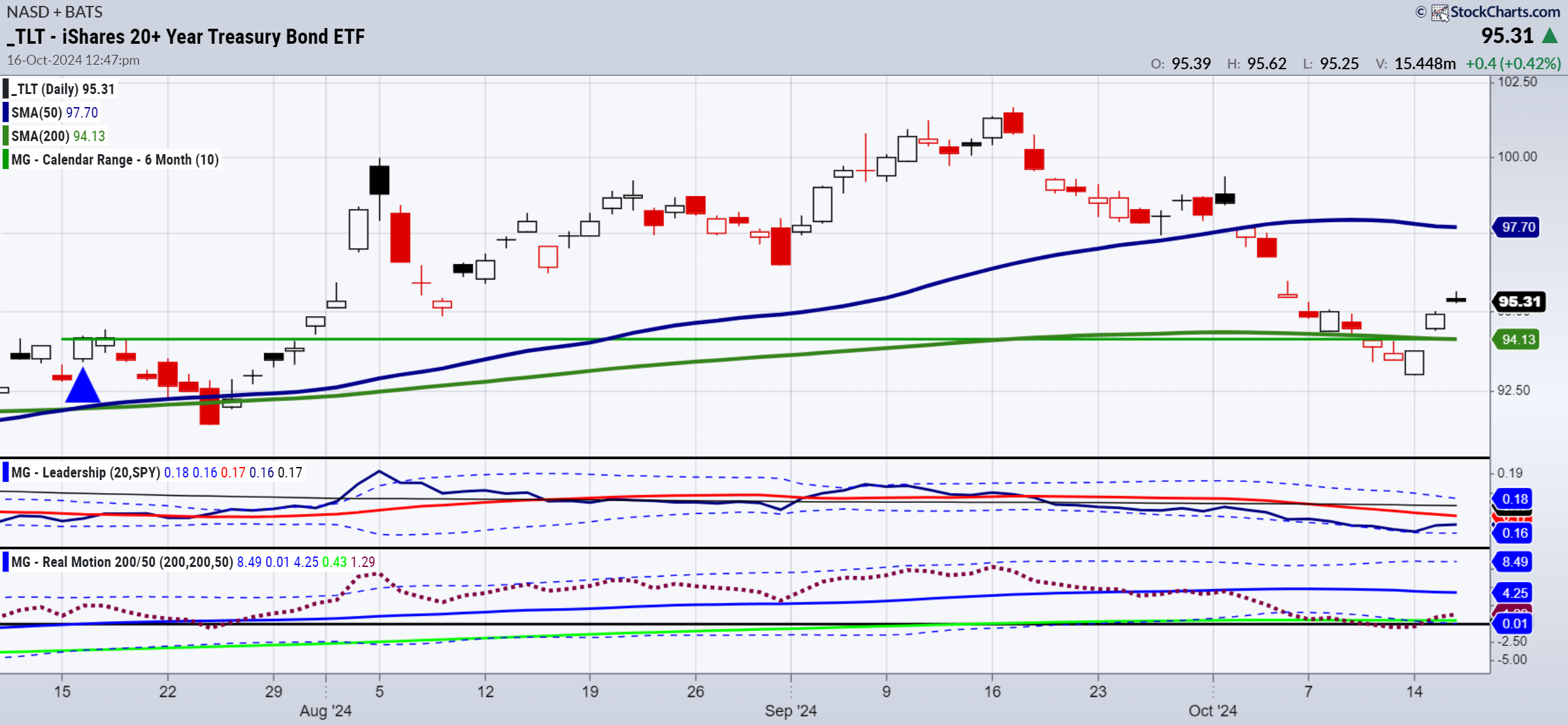 TLT-Daily Chart