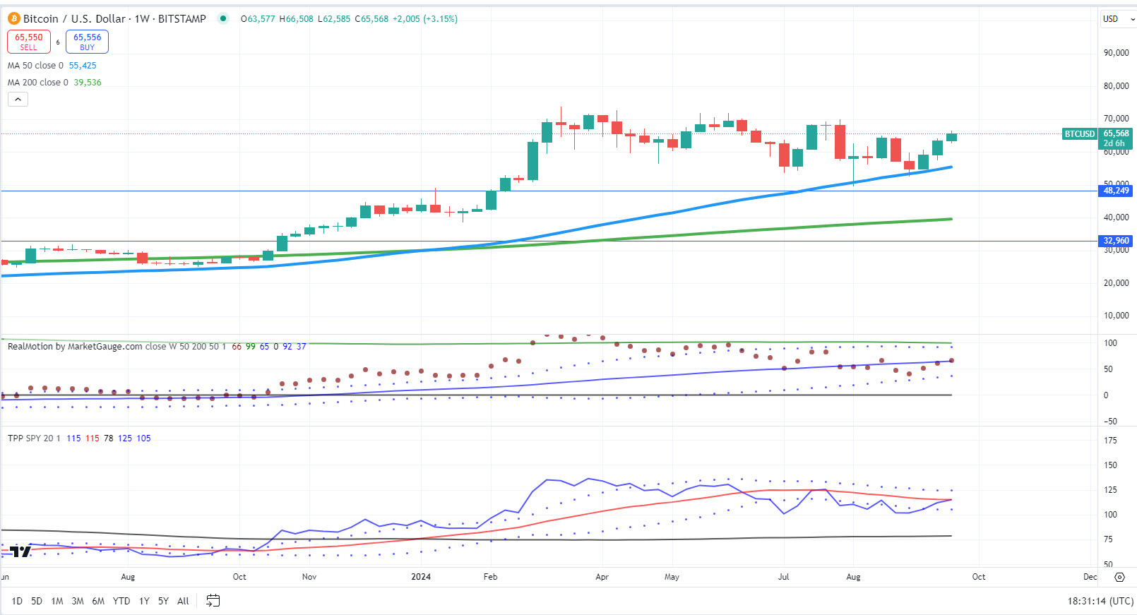 BTC/USD-Weekly Chart