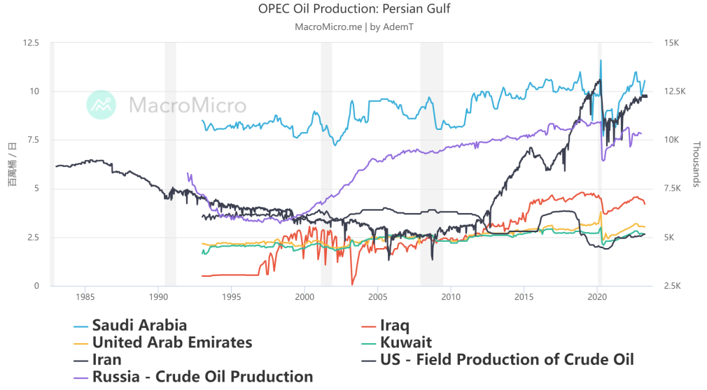 OPEC OIl Production