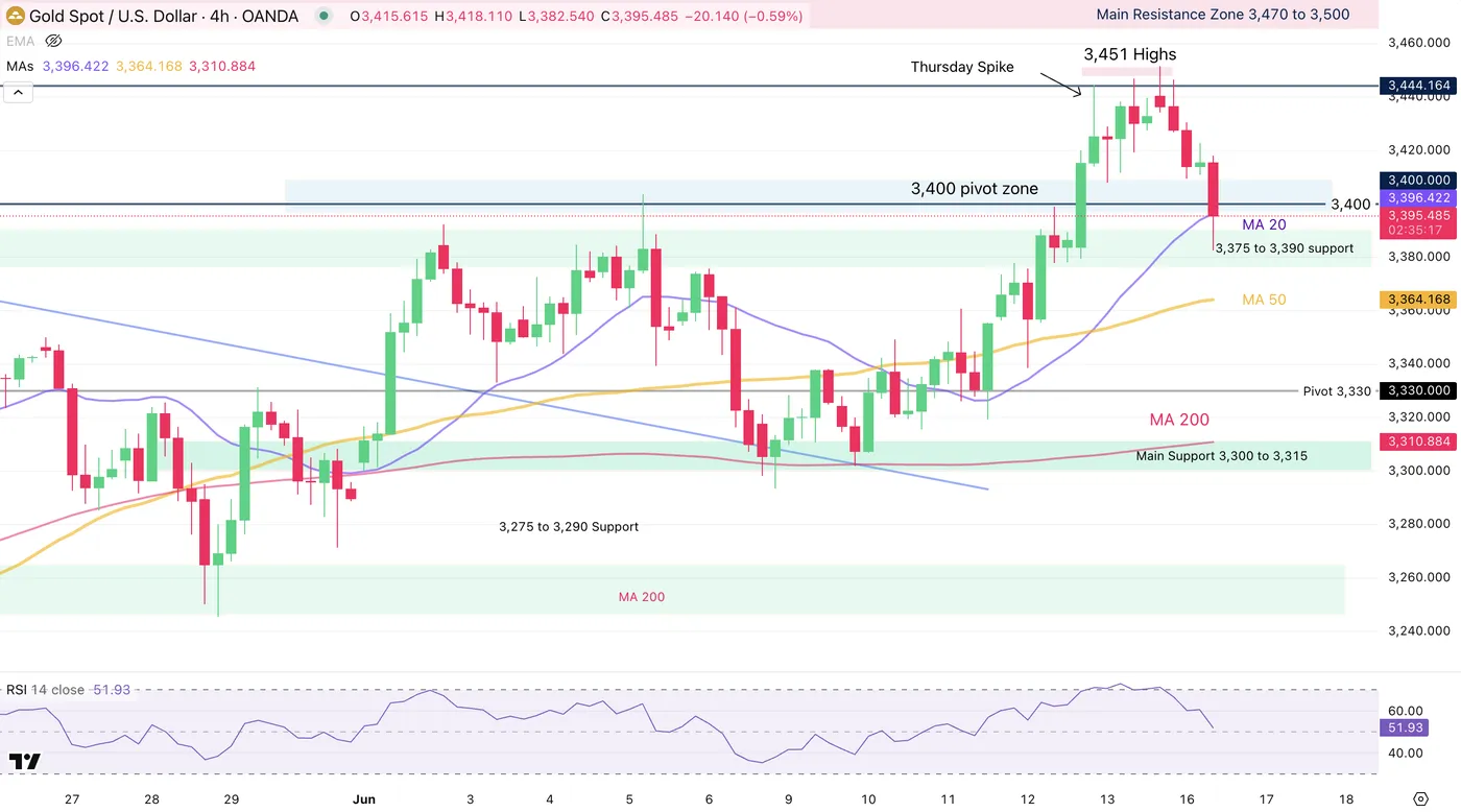 Spot Gold Price-4-HOUR Chart