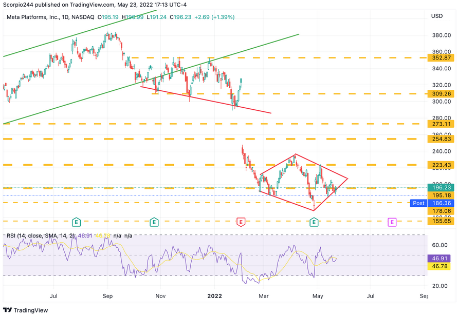 FB Daily Chart