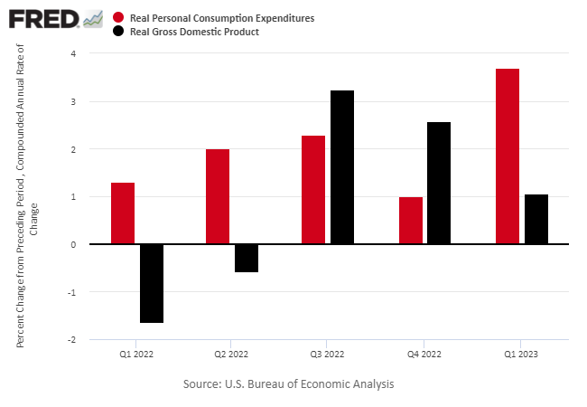 Real PCE Expenditures-Real GDP