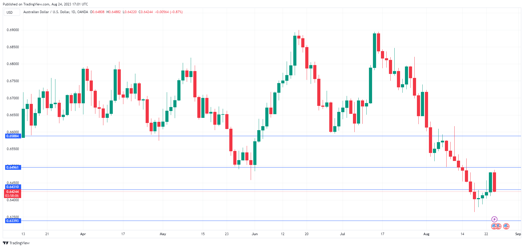 AUD/USD Daily Chart