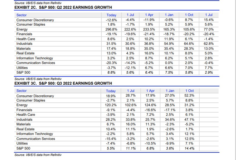 S&P 500 EPS Bottom-up Q2-Q3-2022