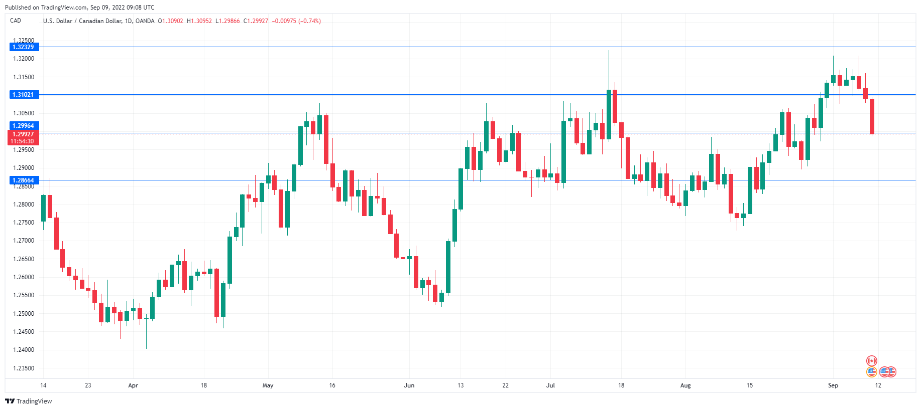 USD/CAD Daily Chart