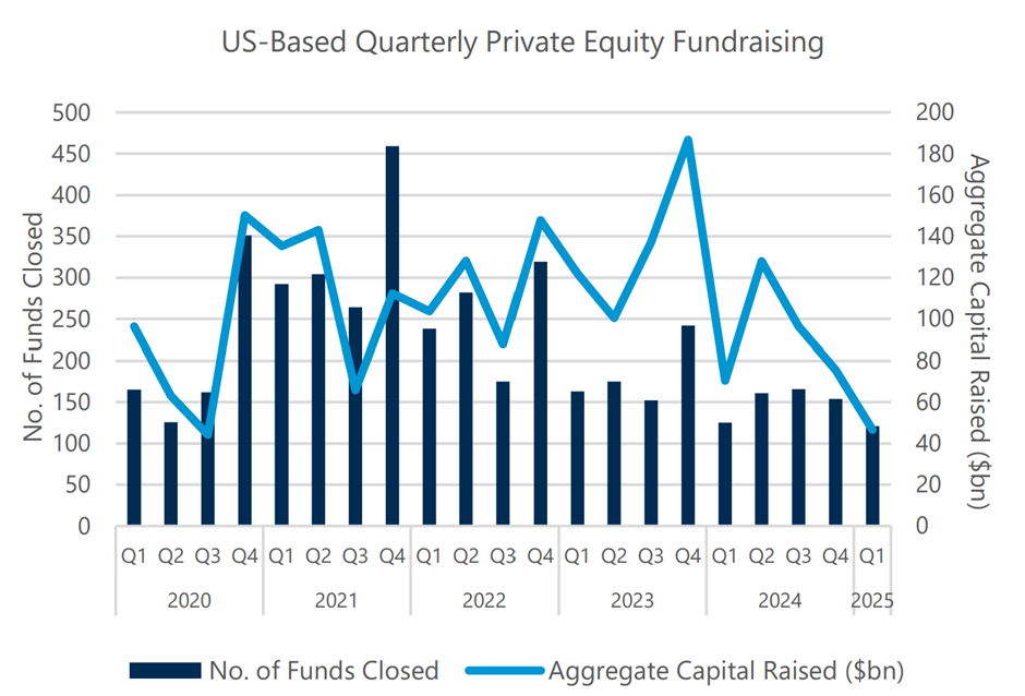 US-Based Quarterly Private Equity Fundraising