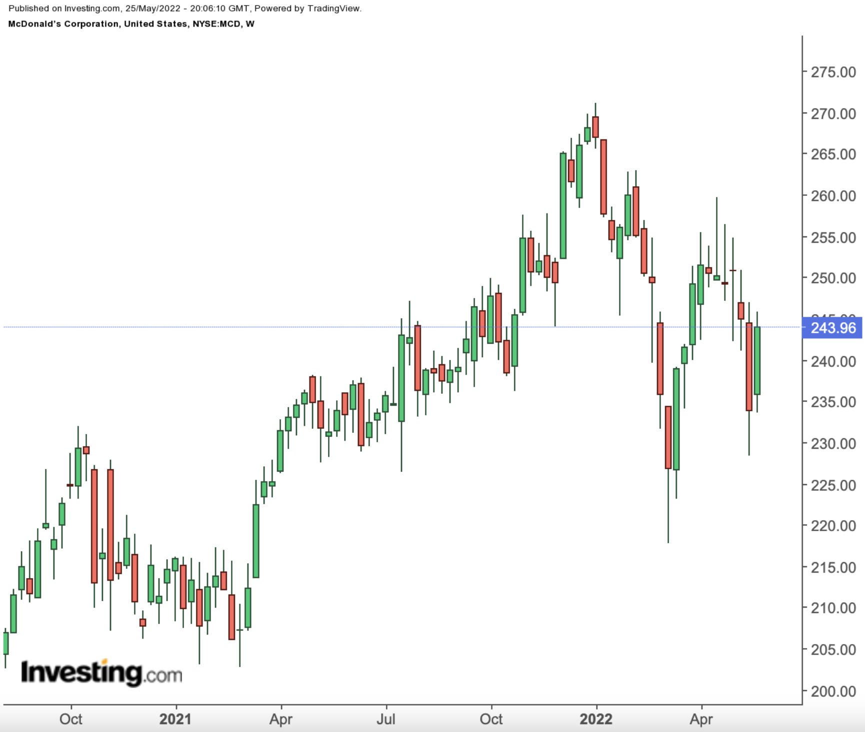 MCD Weekly Chart