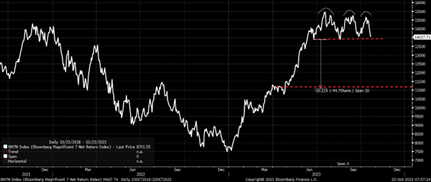 Bloomberg Magnificient 7 Returns Index