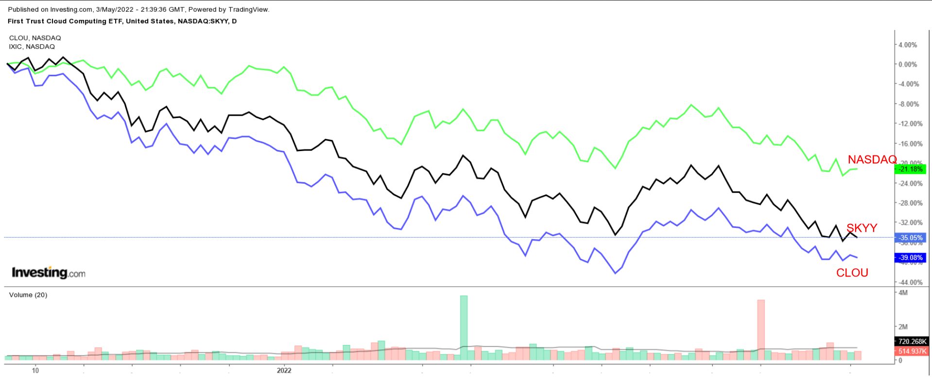 （纳指、SKYY、CLOU走势对比图来自英为财情Investing.com）