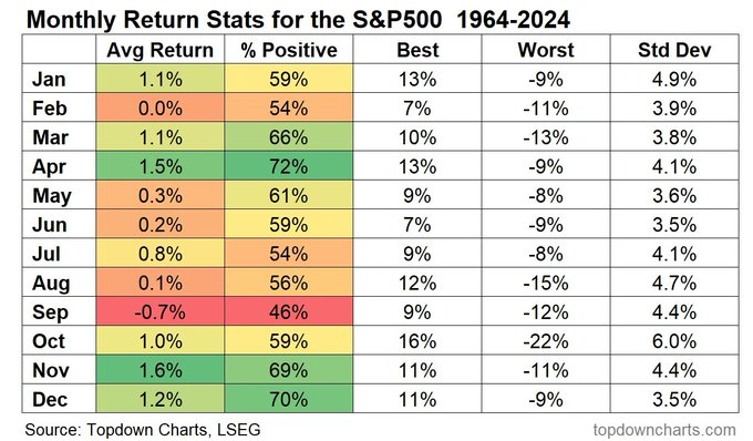 S&P 500 Monthly Returns 1964-2024