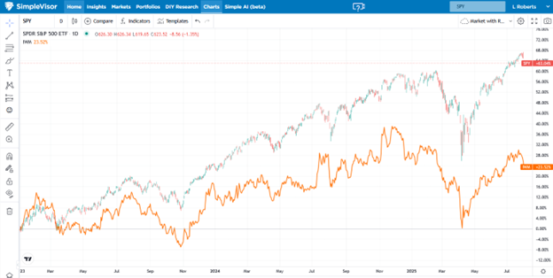 S&P 500 vs Russell 1000
