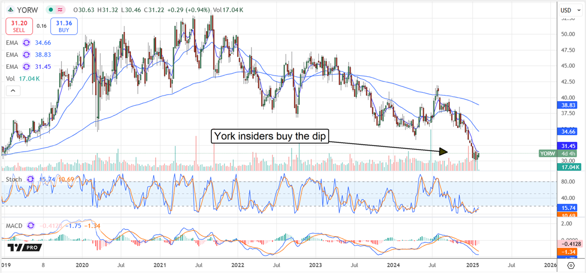 York Water Price Chart