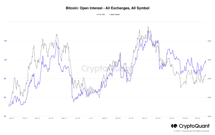 Bitcoin Open Interest All Exchanges All Symbols.