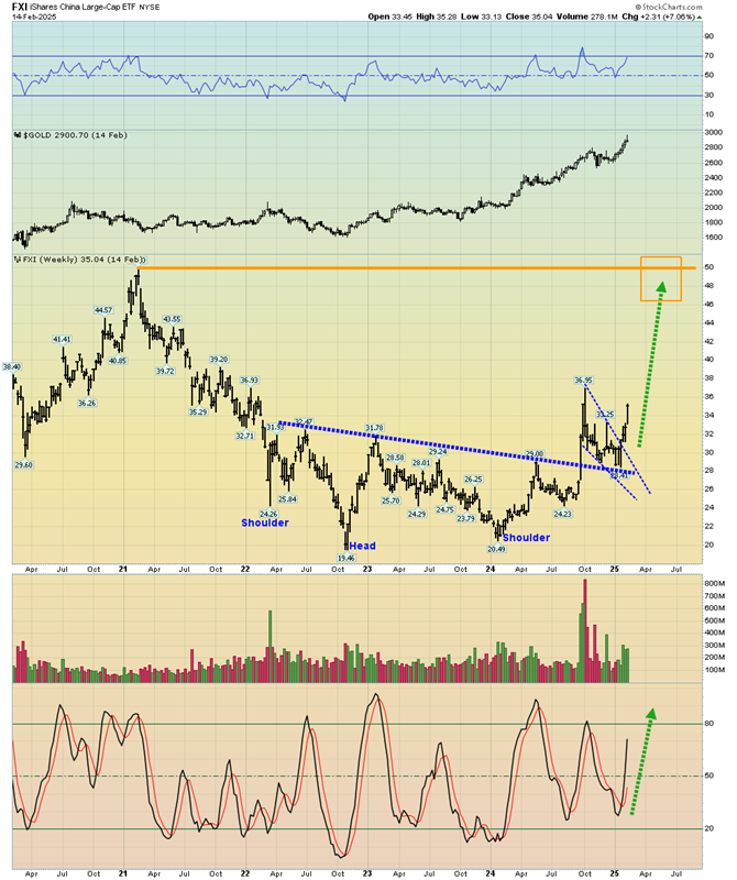 FXI Weekly Chart