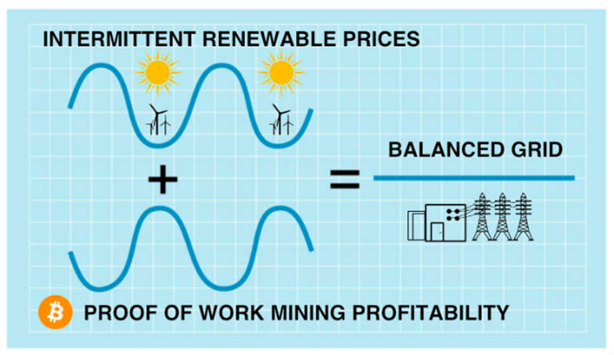 Intermittent Renewable Prices