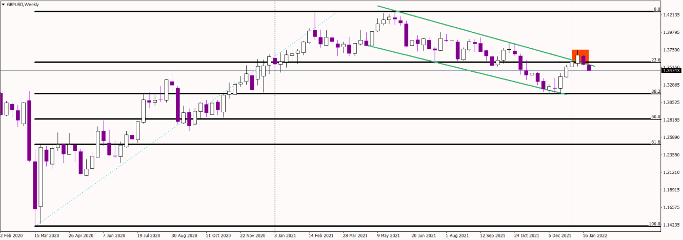 GBP/USD weekly chart technical analysis.