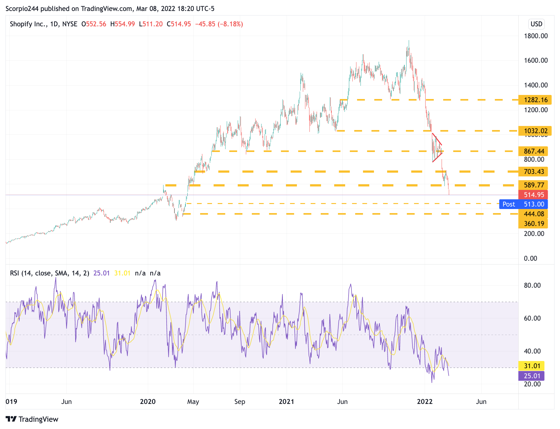 SHOP Daily Chart