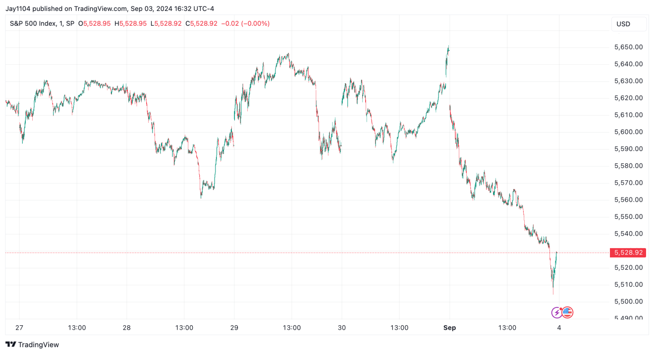 S&P 500 Index Chart