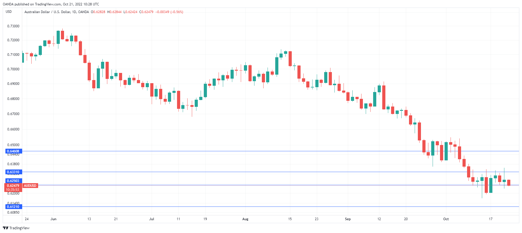 AUD/USD Daily Chart