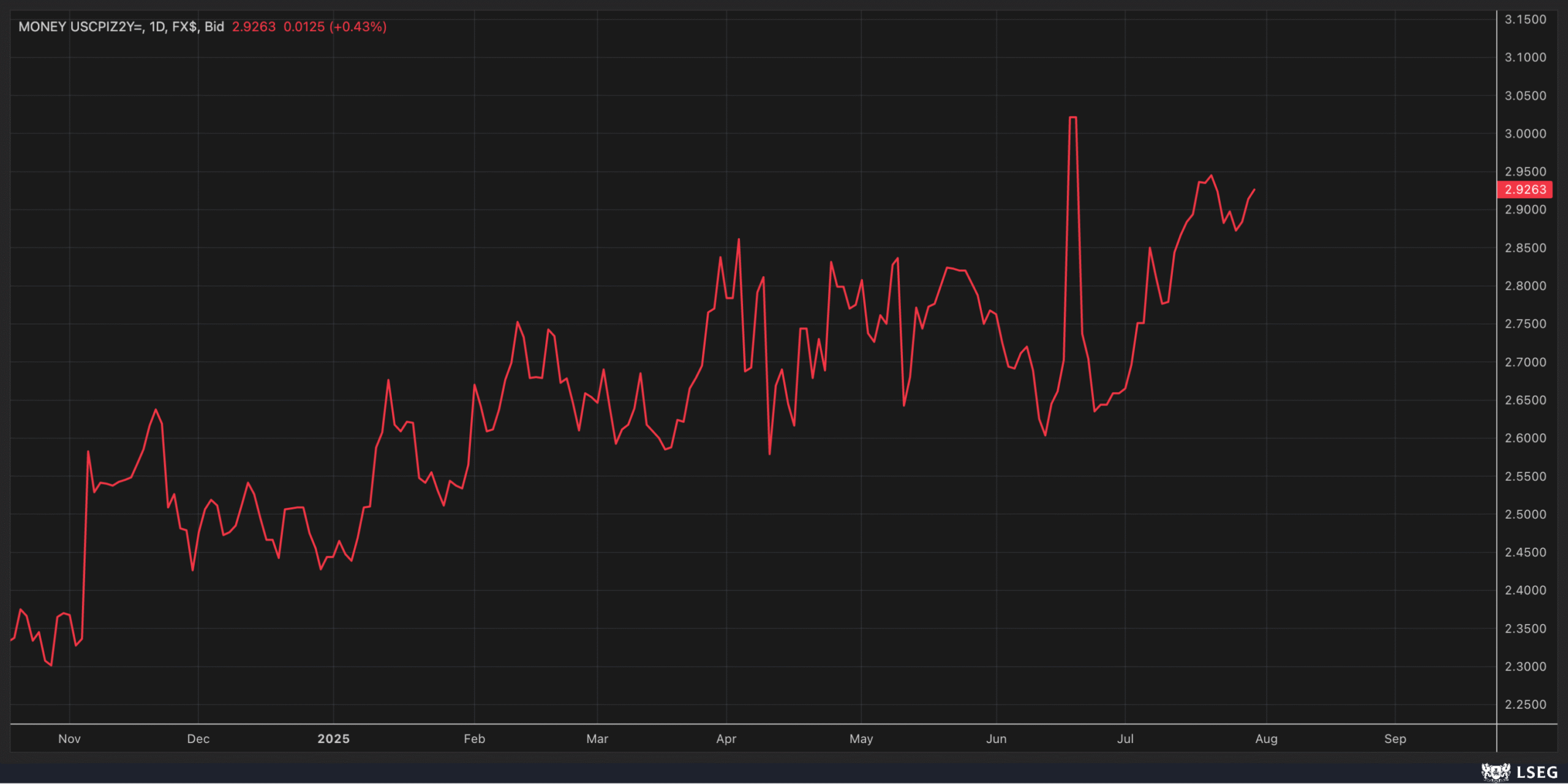 US CPI