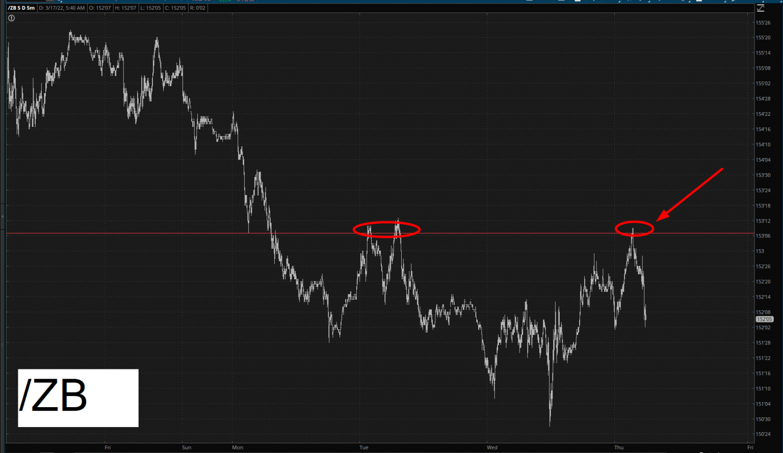 ZB 5-Minute Chart