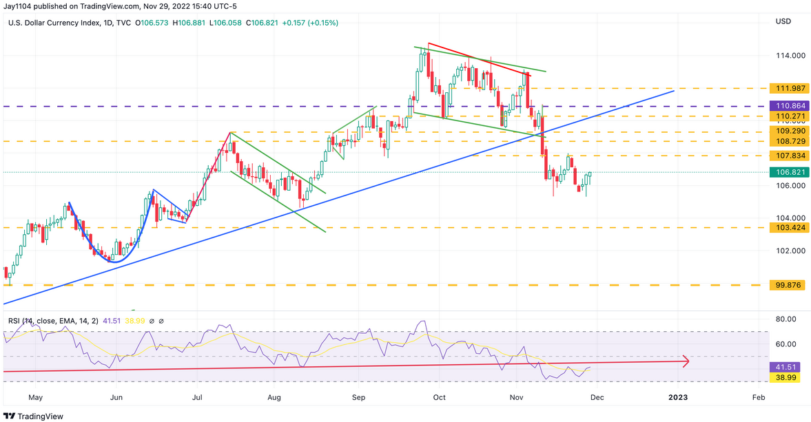 USD Index Daily Chart