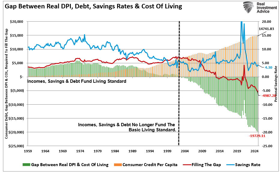 Gap B/w Real DPI, Debt, Savings, Cost of Living