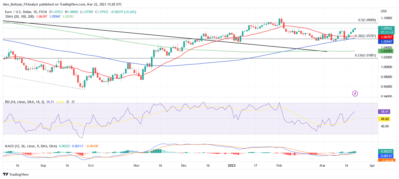 EUR/USD Daily Chart