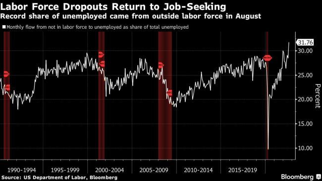 US Labor Force Surge Could Ease Pressure on the Fed for Big Rate Hike