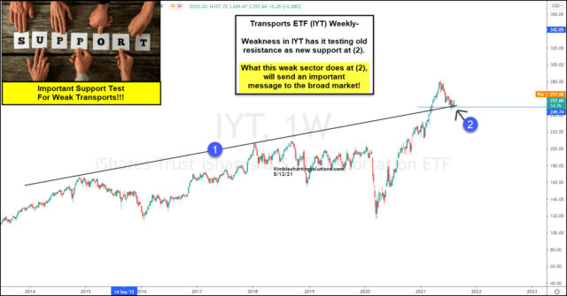 IYT Weekly Chart.