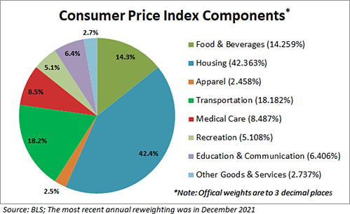 Components of Consumer Price Index.
