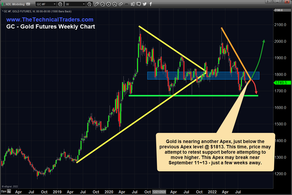 Gold Futures Weekly Chart.