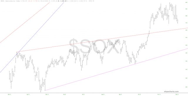SOX Price Chart