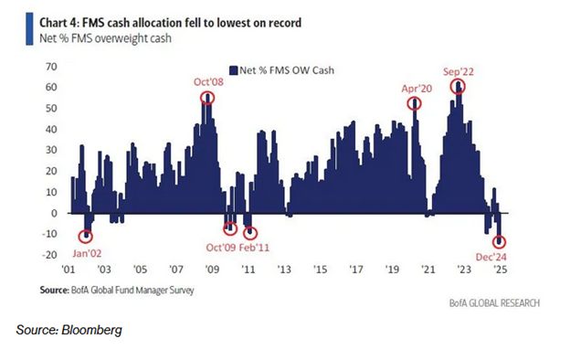 Global Fund Manager Survey