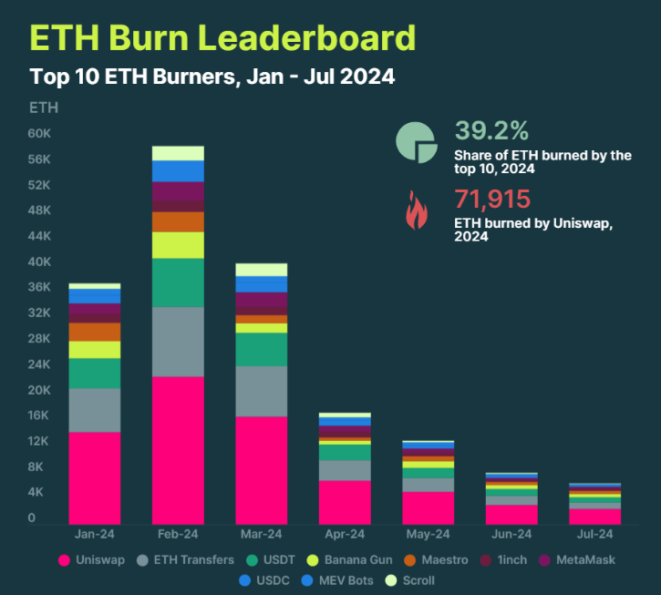 ETH Burn Leaderboard