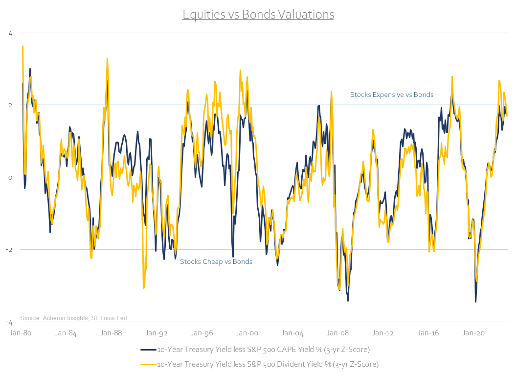 Equities vs. Bond valuations. 