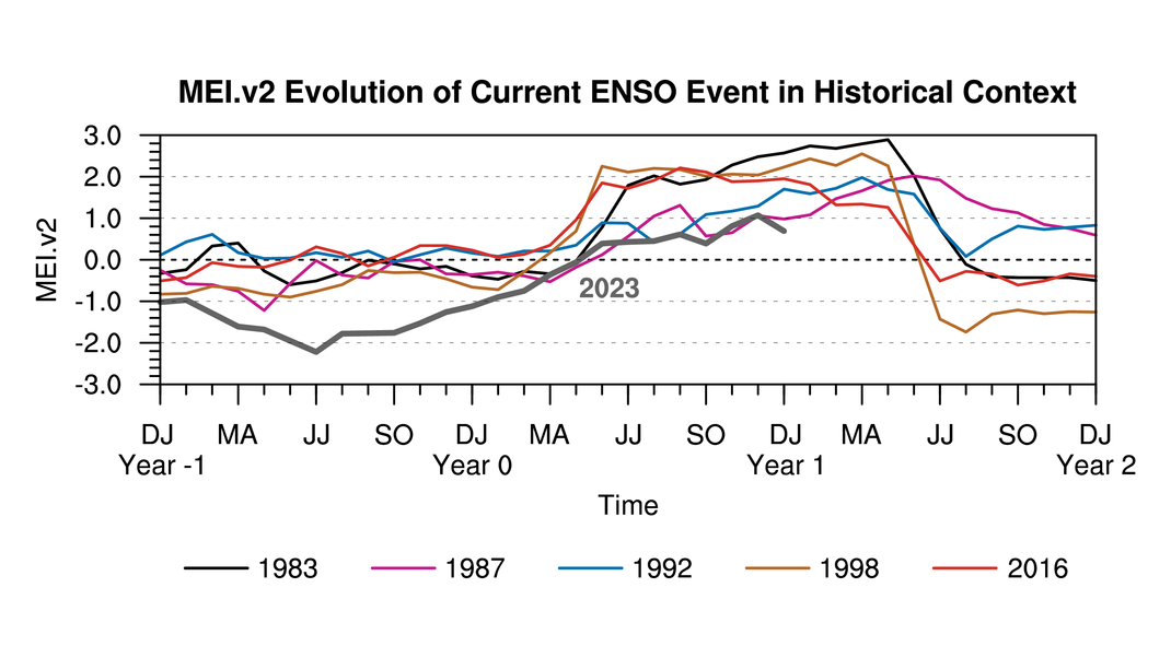 Evolution of Current ENSO Event