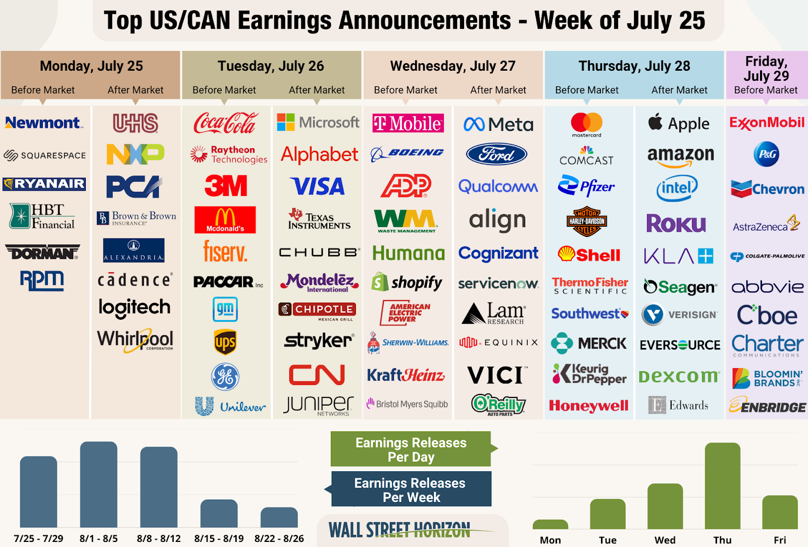 US/Canada Top Earnings This Week