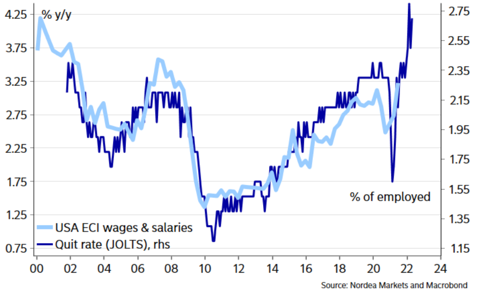 USA ECI, Wages & Salaries - Quit Rate