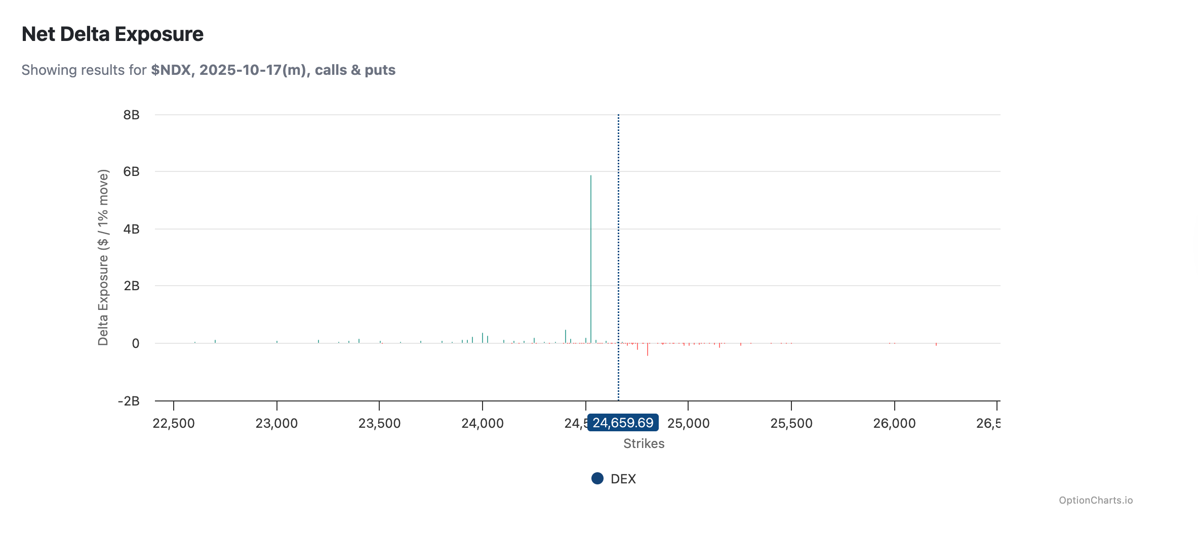 Net Delta Exposure