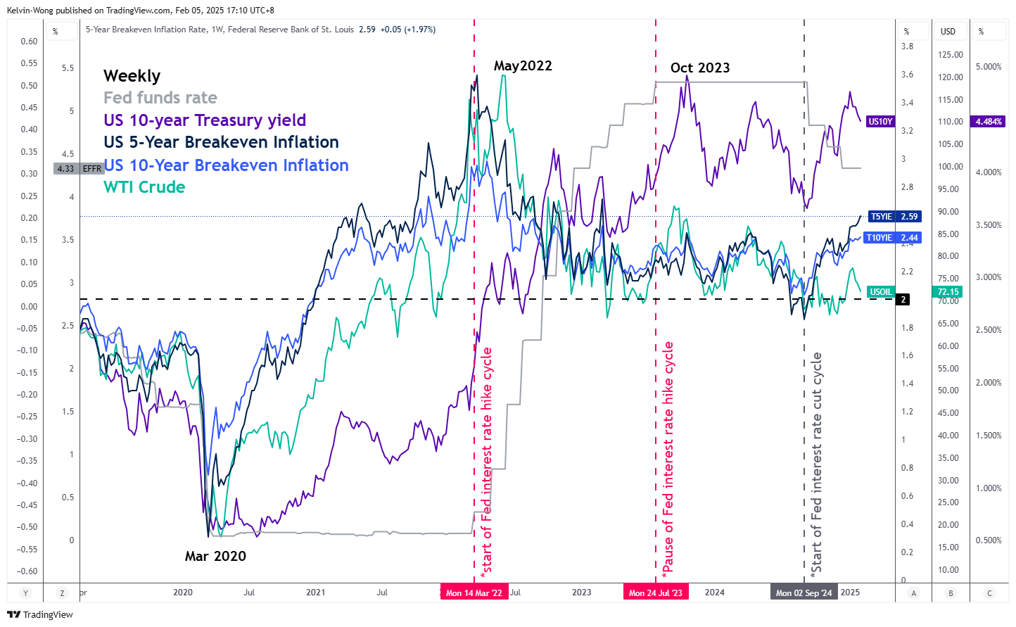 5-Year Breakeven Inflation-Weekly Chart