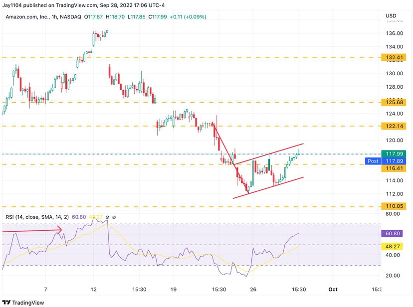 Amazon 1-Hr Chart