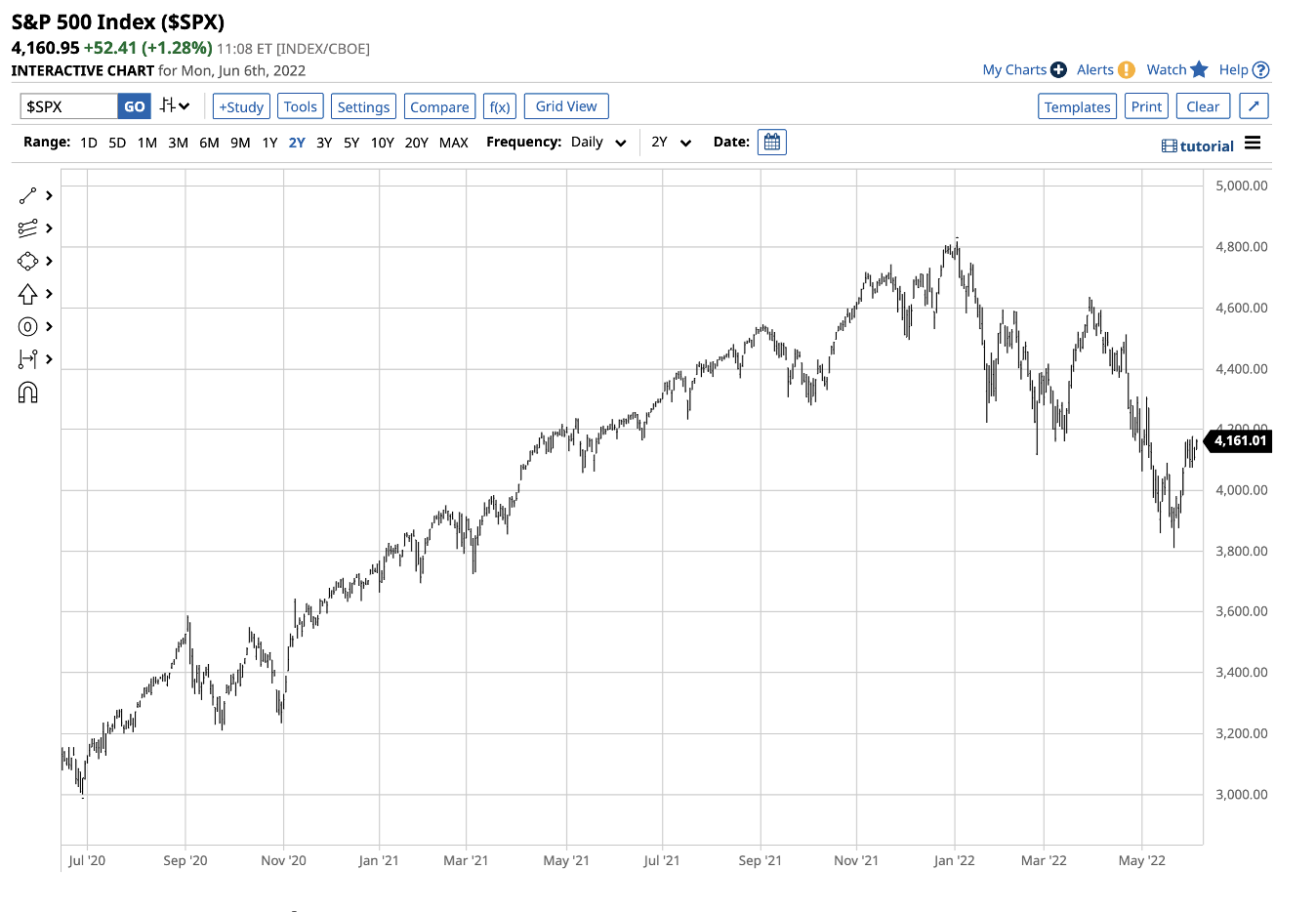 S&P 500 Günlük Grafik